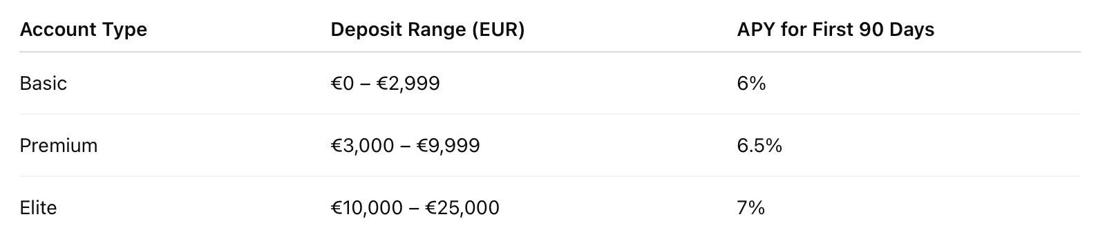Eligibility by Account Type and Deposit Levels: